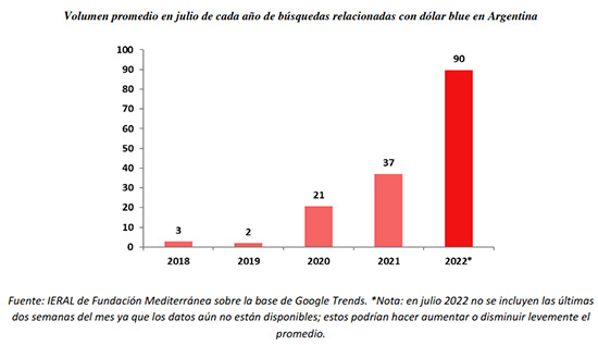 Volumen promedio en julio de cada año de búsquedas relacionadas con dólar blue en Argentina 