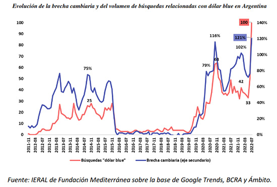 Evolución de la brecha cambiaria y del volumen de búsquedas relacionadas con dólar blue en Argentina