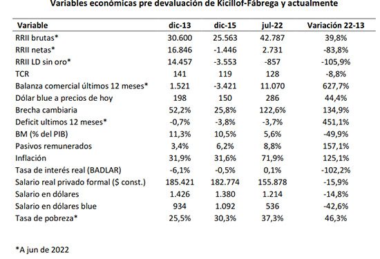 Variables económicas pre devaluación de Kicillof-Fábrega y actualmente