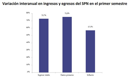 Variación interanual en ingresos y egresos del SPN en el primer semestre