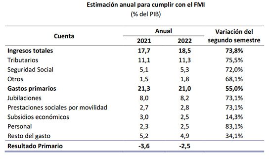 Estimación anual para cumplir con el FMI