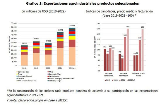 Exportaciones agroindustriales productos seleccionados