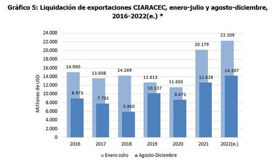 Liquidación de exportaciones CIARACEC
