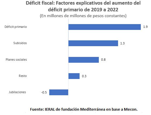 Déficit fiscal: factores explicativos del aumento del déficit primario de 2019 a 2022