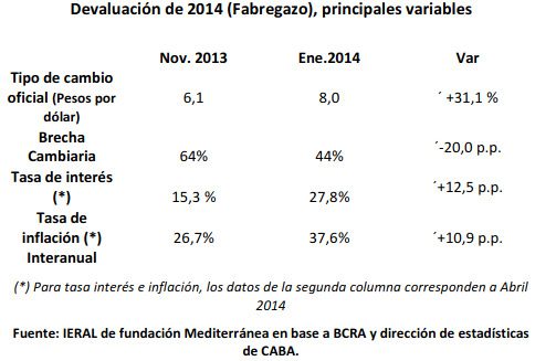 Devaluación de 2014 (fabregazo), principales variables