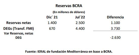 Reservas BCRA