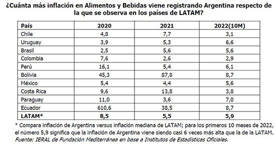 ¿Cuánta más inflación en Alimentos y Bebidas viene registrando Argentina respecto de la que se observa en los países de LATAM?