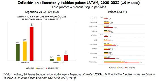 Inflación en alimentos y bebidas países LATAM, 2020-2022 (10 meses)
