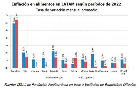 Inflación en alimentos en LATAM según períodos de 2022.
