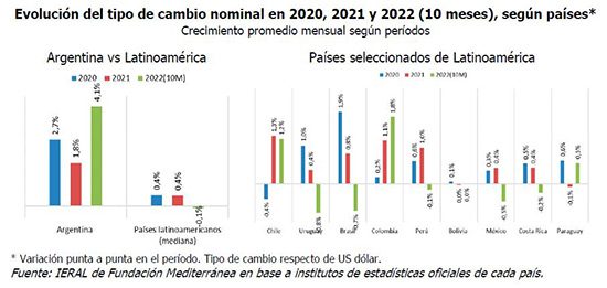 Evolución del tipo de cambio nominal en 2020, 2021 y 2022 (10 meses), según países.